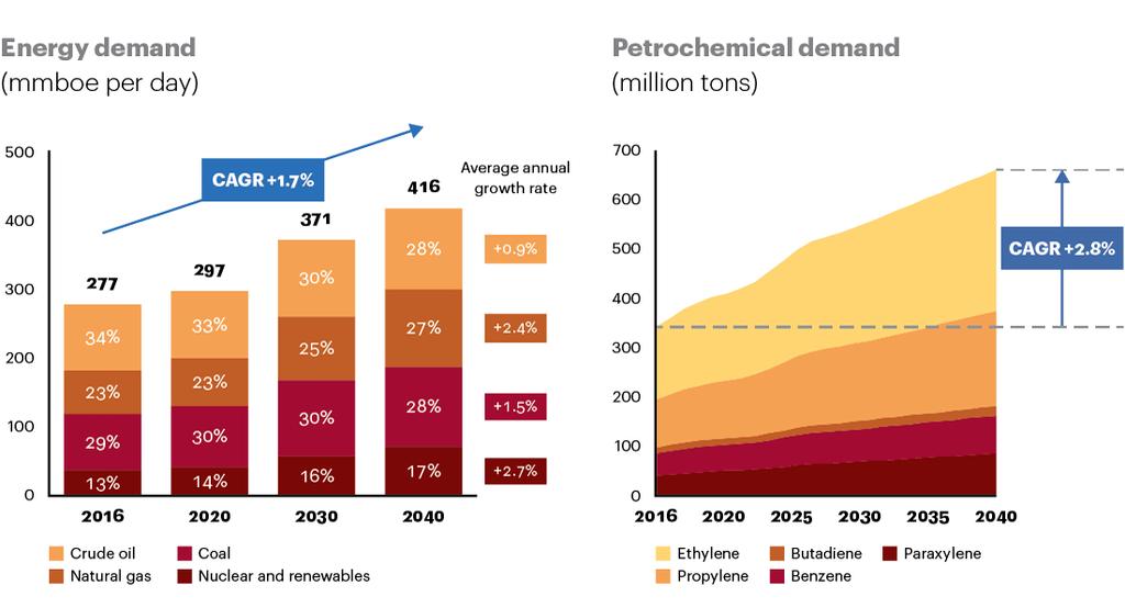 Petrochemical Growth World scenario mmboe: million barrels of oil equivalent Source: IEA;