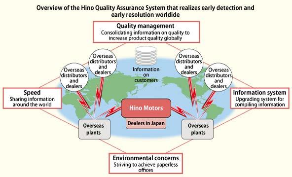 Overview of the Hino Quality Assurance System Product and Service Information Disclosure While giving one of the first priorities to safety, Hino Motors responds to vehicle problems by taking