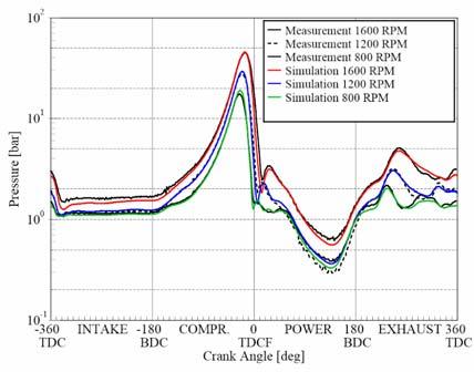 Simulation Results: Comparison with Measurements Cylinder Pressure [logarithmic scale] Measurement at high RPM Measurement at medium RPM Measurement at low RPM Simulation at high RPM Simulation at