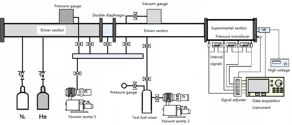 Figure 1. Schematic diagram of the shock tube. mixtures are zero-dimensional and homogeneous in the shock tube, and they are ignited by the controlling of chemical kinetics.