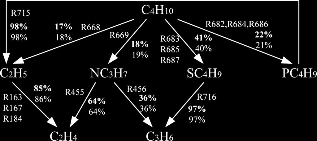 For the DME100 mixture, 30% of CH 3 OCH 3 is consumed through the unimolecular decomposition reaction R353, which produces CH 3 O and CH 3 radicals.