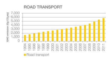 Transportation sector in Lebanon GHG emissions from the road transport sector increased