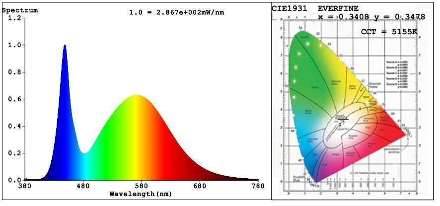 Parameter Result Sp ecial Color Rendering Indices Test Voltage (V) 120.0 Frequency (Hz) 60 Color Rendering Index (CRI) 75.