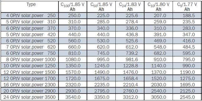 Annex III: Capacities of OPzV solar.power product range OPzV solar.power (single cell): OPzV bloc solar.