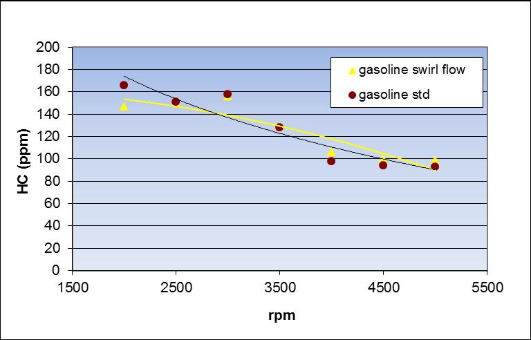 Figure 9. Effect of swirl generators to specific fuel consumption The BSFC is one of the most important parameters of engine performance. It is a measurement of an engine s efficiency.
