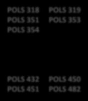 Politics Sub-Plan (POPE) POLS: Core POLS: Options PHIL ECON First Year POLS 110 PHIL 111 PHIL 115 PHIL 151 PHIL 153 PHIL 157 ECON 110 Second Year Third Year 200 POLS 250 POLS 384 POLS 385 POLS 318