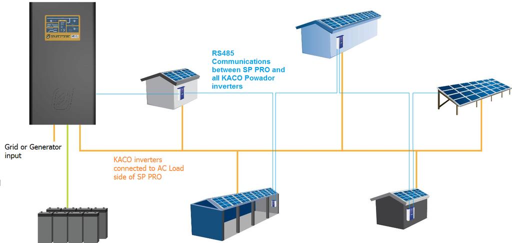 SP PRO KACO Managed AC Coupling Introduction The SP PRO KACO Managed AC Coupling provides a method of linking the KACO Powador xx00 and Powador xx02 series grid tie inverters to the SP PRO via the AC
