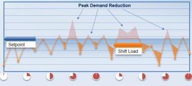 The goal is to reduce the kw Peak Demand and thereby: Reducing Billable kw Demand
