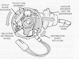 IGNITION SYSTEM opyright Gautam Malik 2007 MAGNETI PIK UP OIL Produces tiny voltage pulses to create magnetic