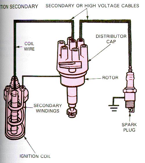 IGNITION SYSTEM opyright Gautam Malik 2007 SEONDARY IRUIT Distributes current to individual cylinders to