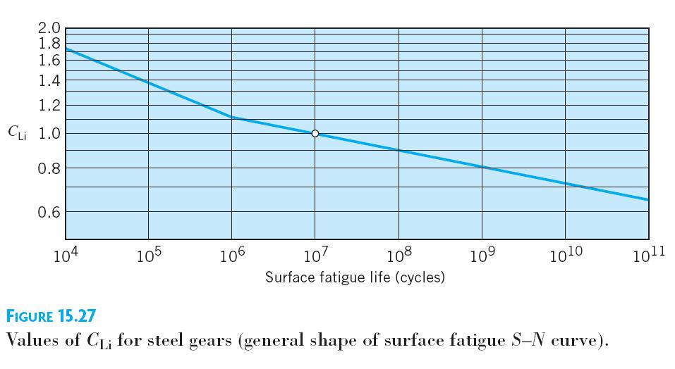 Surface Fatigue Strength 12 Life