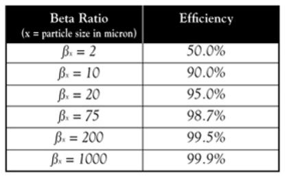 Filter glossary The beta ratio is a mathematical expression, that indicates the ratio between the number of particles of a given size entering and leaving the filtration unit.