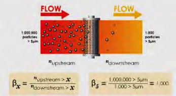 indicates how good a filter works: if one out of every three of the particles (>xµm) in the fluid pass through the filter the filter's Beta ratio at xµm is "3.