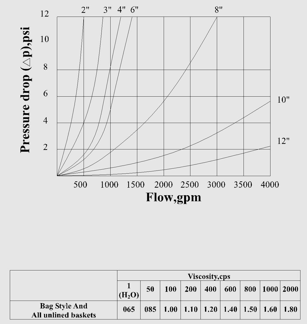 Pressure drop vs Flow rate For example: Multibag filter with 8 pipe connection Viscosity