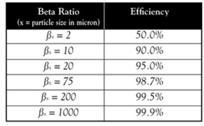 Beta ratio Beta ratio testing is an accurate and objective way to compare performance of liquid filters.