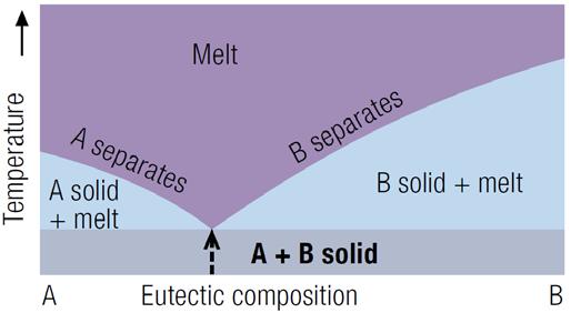 A bit of fractional crystallization theory SLE with eutectic point SLE with solid solution Feed Melt Solid Theoretically one stage allows recovery of B as pure product.