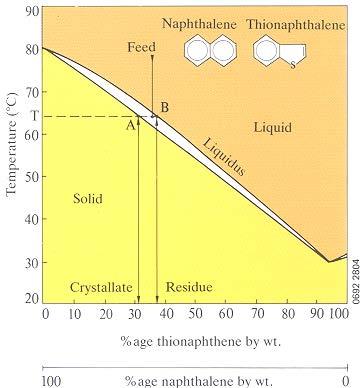 A bit of fractional crystallization theory SLE with solid solution SLE for Naphthalene - Thionaphthalene Liquid and solid coexist in equilibrium in the region between