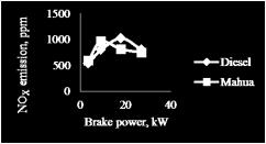 RESULTS AND DISCUSSIONS This chapter consists of three types of experimental analysis, first one is performance characteristics like brake thermal efficiency, specific fuel consumption, and EGT