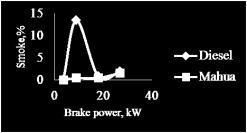 14: Variation of carbon monoxide with brake Fig.
