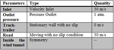 Figure 2: Body in wind tunnel; Table of Boundary conditions.