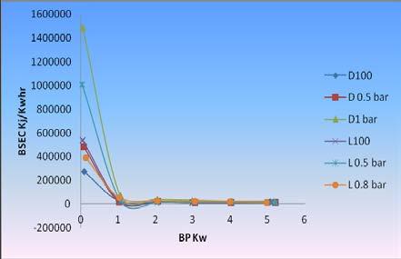 3.1 Performance characteristics: Brake thermal efficiency: 0.5bar and 0.8bar leads to decrease in BSFC and is minimum at full load of L0.5 Brake specific energy consumption: Fig3.1.1: variation of brake power vs brake thermal efficiency The above graph shows variation of brake power vs brake thermal efficiency in fig3.
