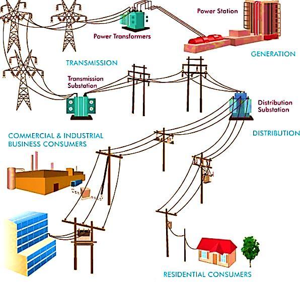 Introduction (1/4) Traditional power grid Interconnected and complex network Deliver electricity from utility companies to consumers. Comprises of following four major parts as in Fig.