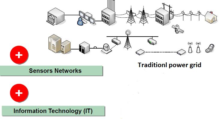 Introduction (4/4) Smart grid(evolutionary power grid) Infrastructure that supports* Advanced electricity generation, delivery, and consumption; Advanced information metering, monitoring, and