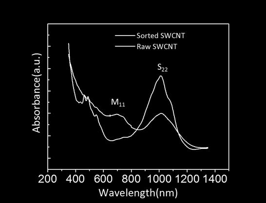 Nominally 99% pure semiconducting SWCNTs are used in this study. Supplementary Fig. 1. SWCNT purity characterization.