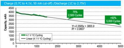 Lithium-ion Battery Packs Life cycle characteristics After 5,000 cycle charging/discharging duration the charging capacity will be decreased to 40~50%.
