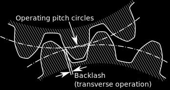 Backlash Backlash is the error in motion that occurs when gears change direction; Backlash, sometimes called lash or play, is clearance or lost motion in a mechanism caused by gaps between the parts.