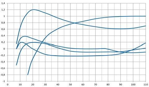 Turbine flowmeters Series TM Flow rate and pressure drop (ΔP) curves Flow rate m 3 /h 1000 DN150 DN125 DN100 100 DN80 DN65 DN50 Effect of