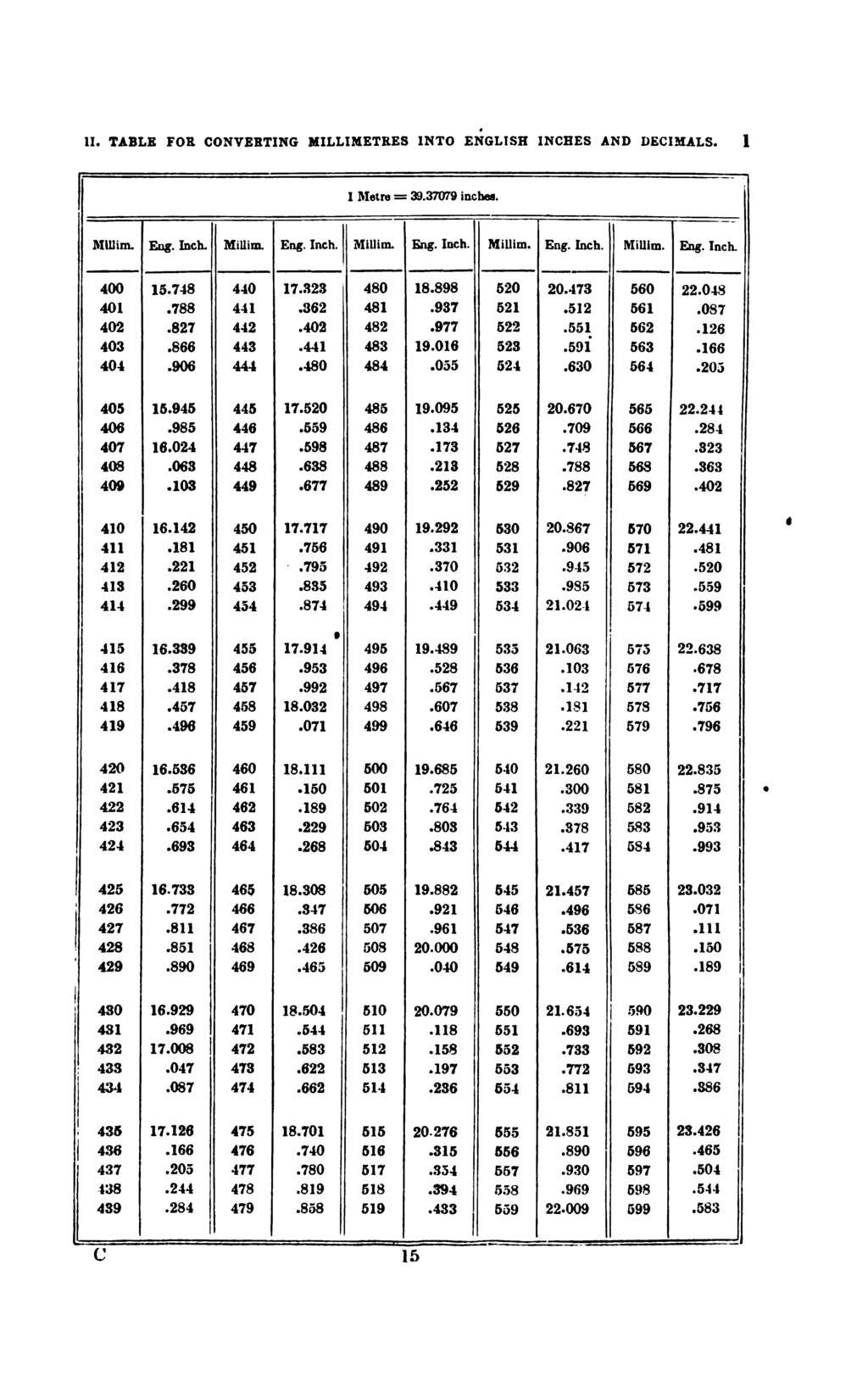 11. TABLE FOR CONVERTING MILLIMETRES INTO ENGLISH INCHES AND DECIMALS. 1 1 Metre = 39.37079 inches. Millim. Eng. Inch. Millim. Eng. Inch. Millim. Eng. Inch. Millim. Eng. Inch. Millim. Eng. Inch. 400 15.