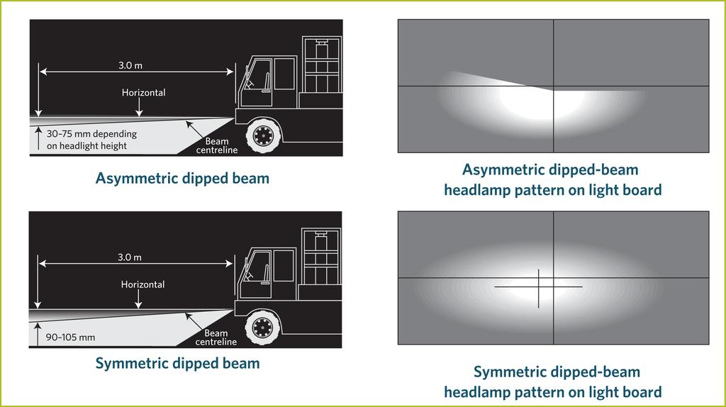 Headlamp type Distance from ground to centre of light source Dip rate of beam centre: lower and upper limits Percent (%) mm/3m Degrees ( ) EITHER Any