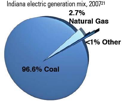 Indiana Energy