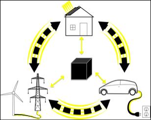 Systems such as vehicle to grid or vehicle to building that cross traditional siloed energy sectors How big is the market?