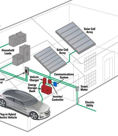 ESN -Proprietary Interface Electronics Features: Smart Interface for Plug-In Vehicle with integrated high power charger Utilizes grid power, solar