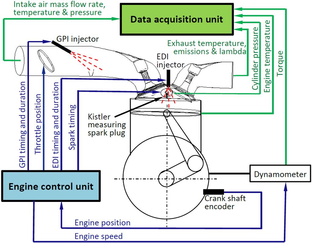 525 526 Fig. 1. Schematic of the EDI+GPI engine system.