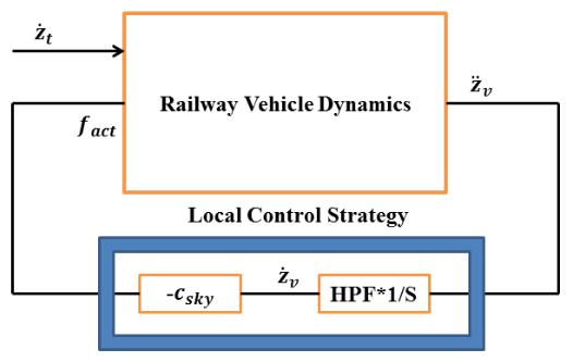 Mathematical Modeling and Control of Active Suspension System for a Quarter Car Railway Vehicle car model. strategy.