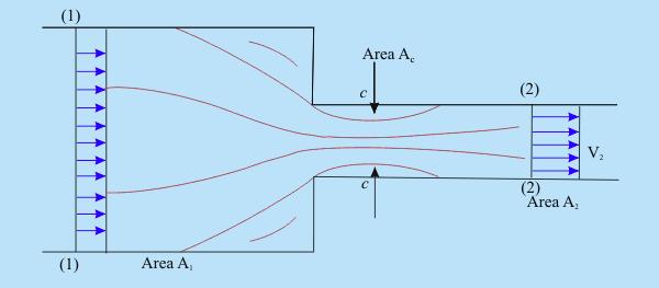 pressure in the gas reservoir and the rod area upon which this pressure acts, is also neglected because it gives rise to a spring force that is independent of velocity.