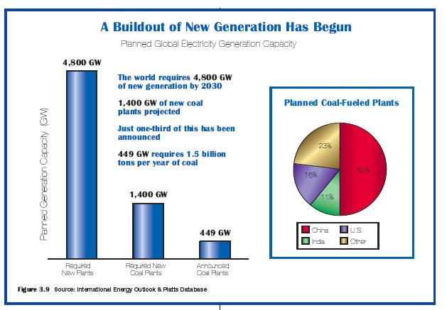 World New Generation Capacity
