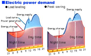 Demand Response Electricity cannot be stored therefore it can only respond to demand surges.