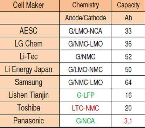 NCM based cathode dominates EV cells From LFP to NCM,significant energy