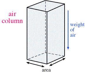 13. is a force per given unit of area like