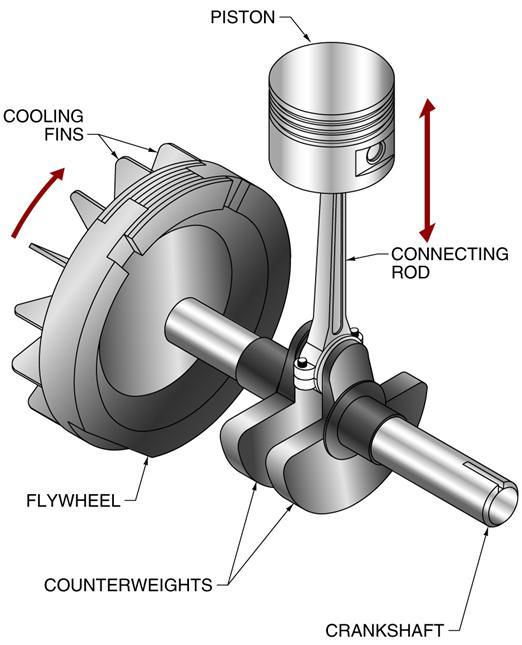 2. The heavy flywheel provides