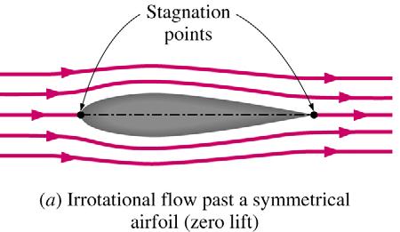 Computing Lift Potential-flow approximation gives accurate C L for
