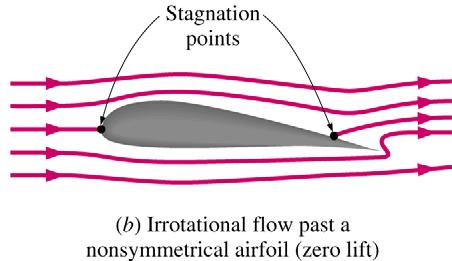 Thin-foil theory: superposition of uniform stream and vortices on mean