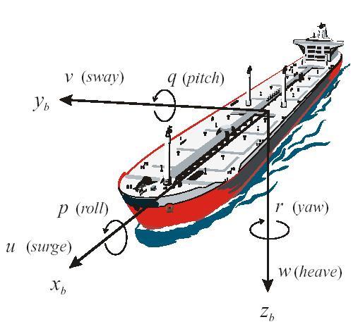 Fluid Dynamic Forces and Moments Ships in waves present one of the most difficult 6DOF problems.