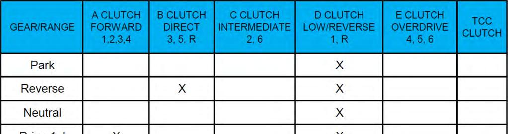 CLUTCH APPLICATION CHART 6R60/75/80 NO ONE-WAY CLUTCH *X TCC operation is available in