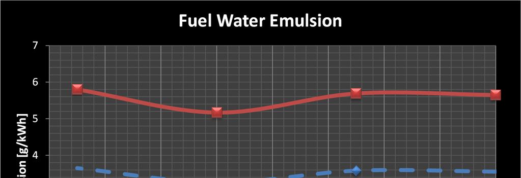 Emulsion was produced directly in front of the engine, using an Aqua Fuel emulsion system (formerly known as HDC-System),