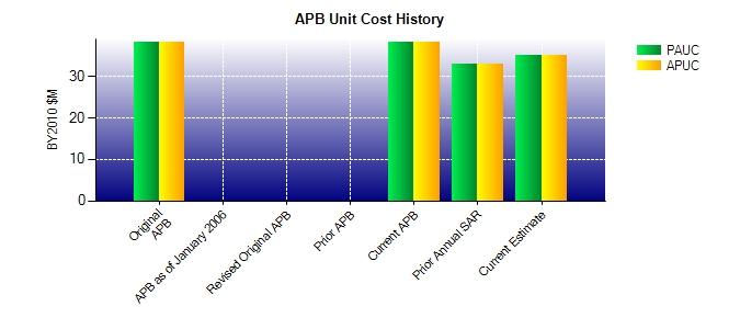 Unit Cost History BY2010 $M TY $M Date PAUC APUC PAUC APUC Original APB DEC 2010 38.118 38.118 41.539 41.